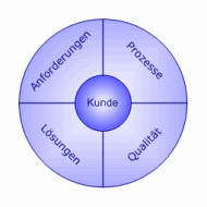 Leistungen